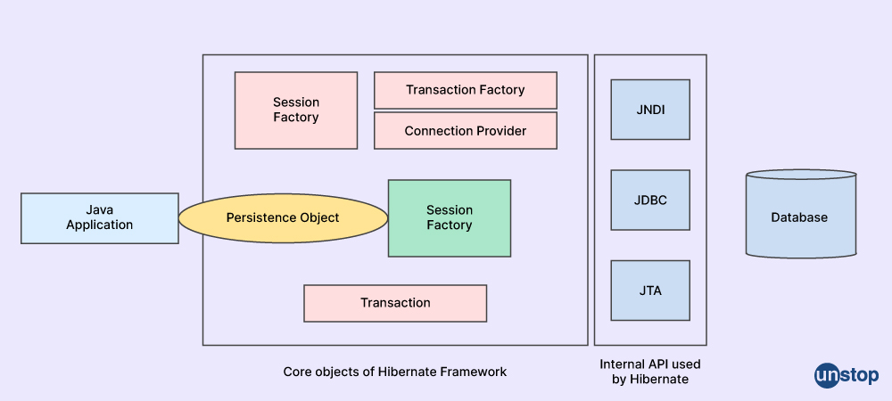 Framework of Hibernate