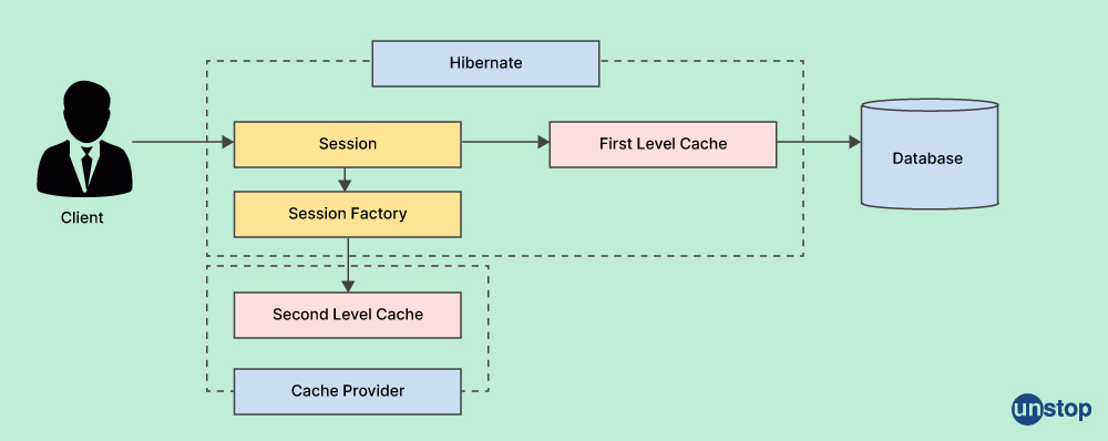  Second-Level Cache in Hibernate - Unstop