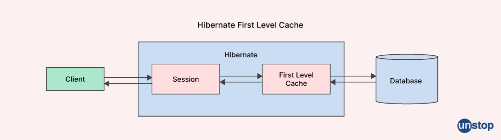 How query cache works with the first-level cache in Hibernate