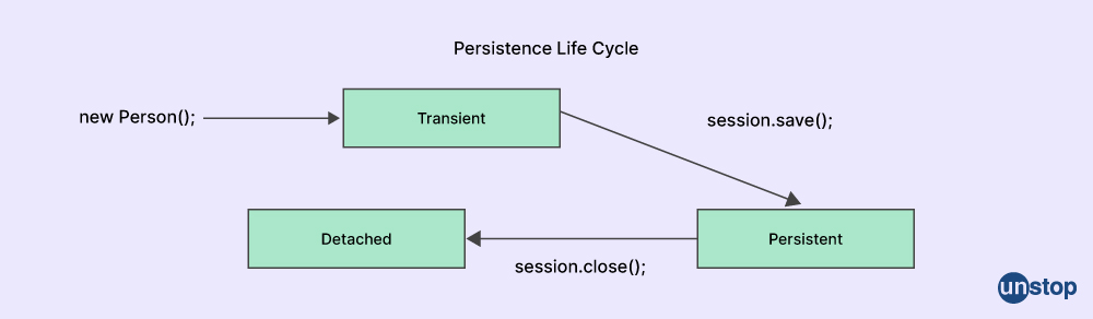 Persistent Class in Hibernate