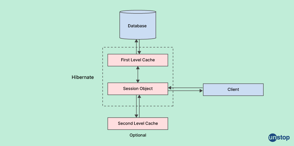 Caching strategies in Hibernate