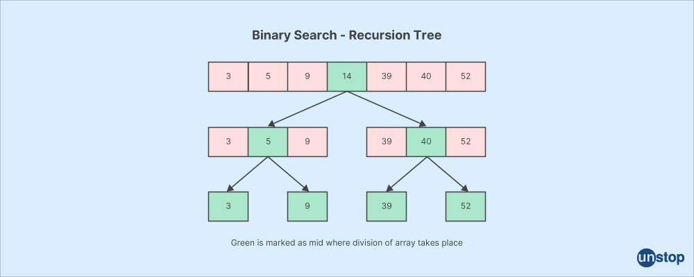 Binary Search Recursion Tree - Unstop