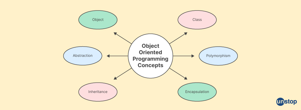 Key features of Object-Oriented Programming