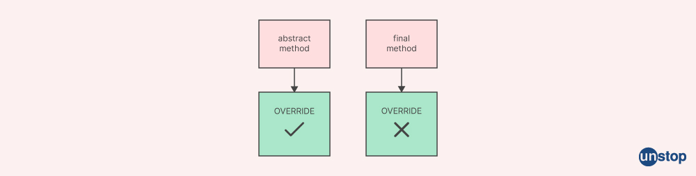 Abstract method - Unstop