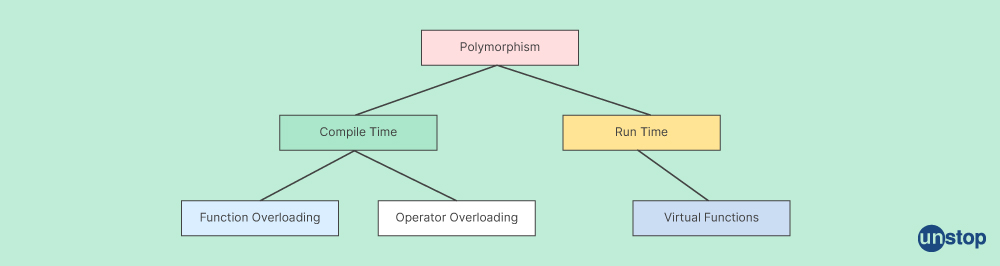 Polymorphism in Java - Unstop