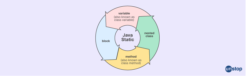 Static keywords in Java - Unstop