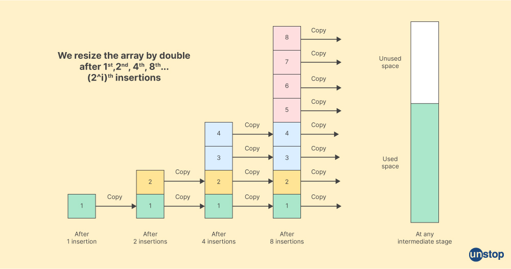 Dynamic arrays in programming