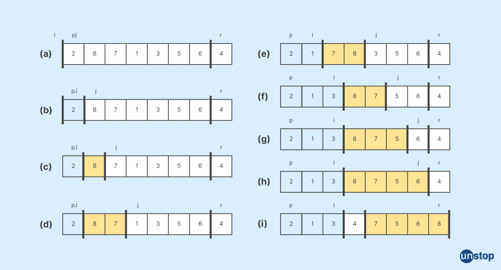 Partition Algorithm used with the Quick Sort module