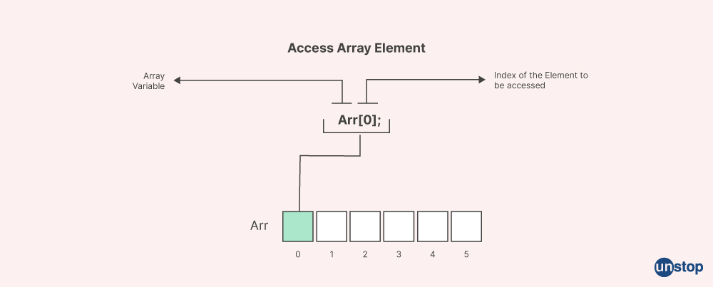 Array access element