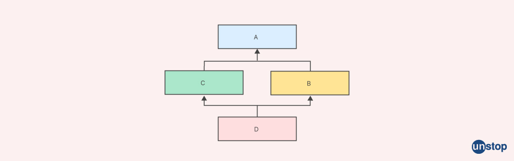 Multiple Inheritance 