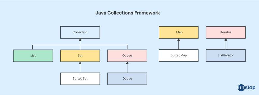 Java Collections Framework