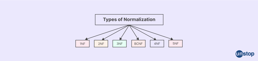 Types of normalization