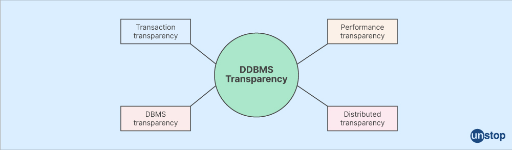 Transparent DBMS