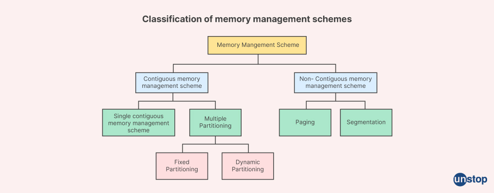 Memory management scheme