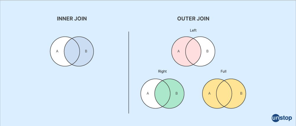 Inner Join and Outer Join - Unstop