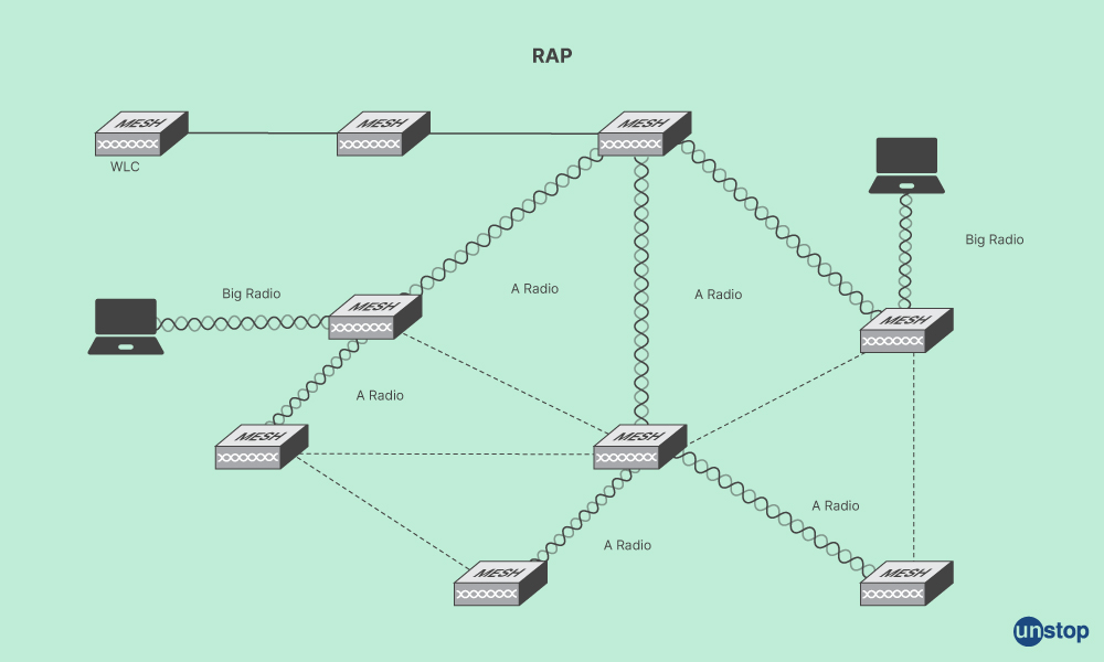  Adaptive Wireless Path Protocol 