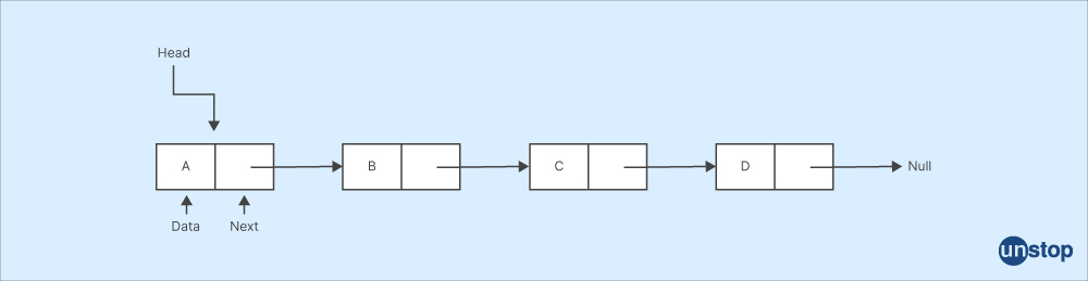 Singly-linked list