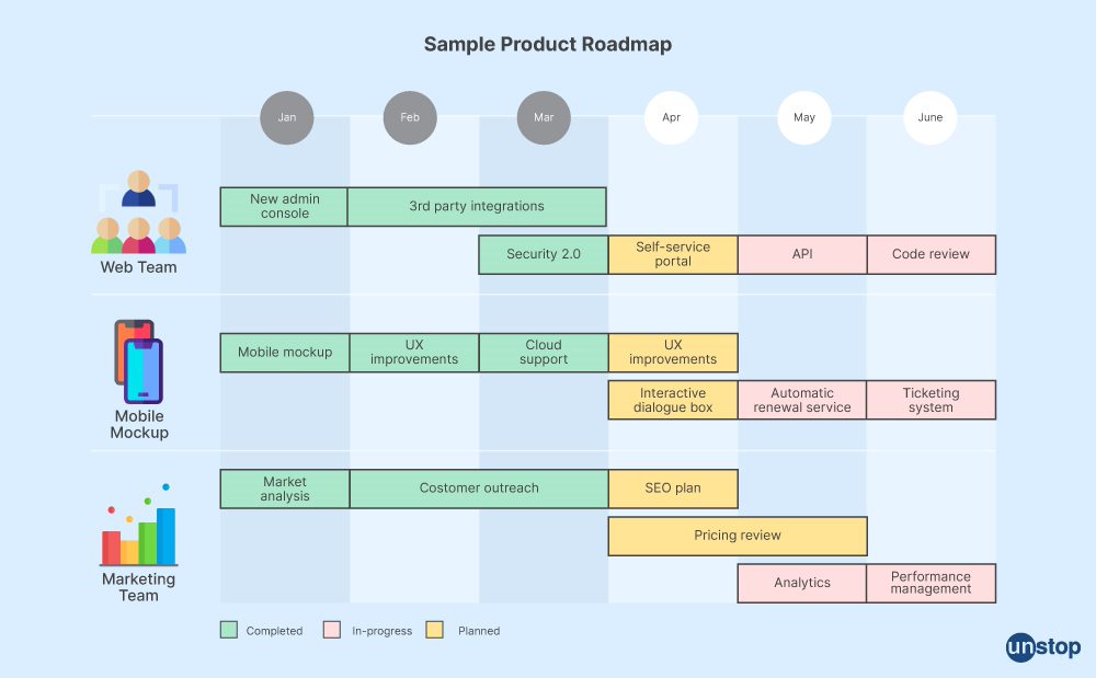 What Is Product Roadmap: A Complete Guide // Unstop