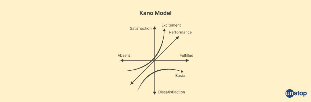 What is Kano Model