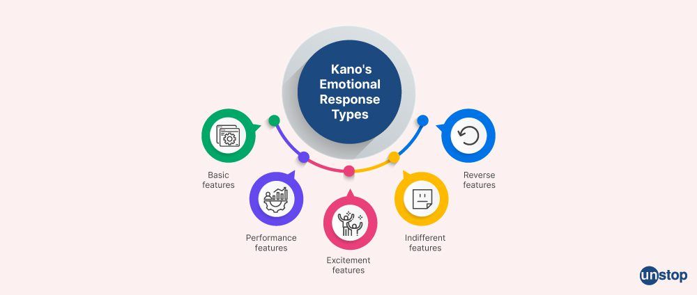 What is Kano Model: Customer reaction 