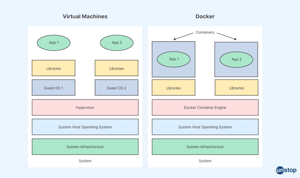 Docker interview questions