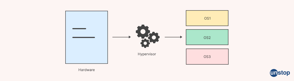 docker interview questions - hypervisor