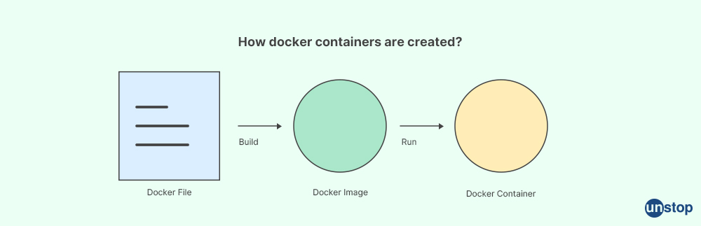 Docker Interview Questions