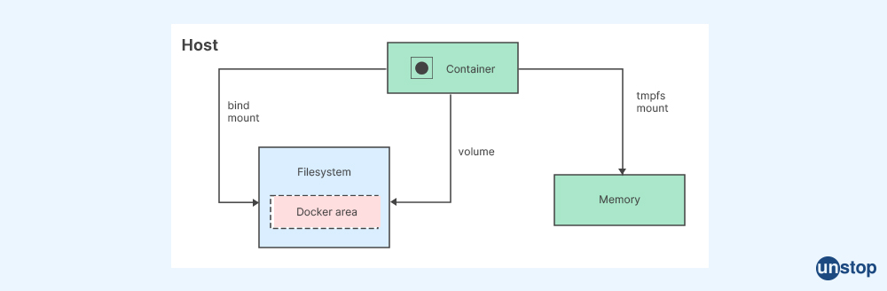 Docker interview questions - docker volume