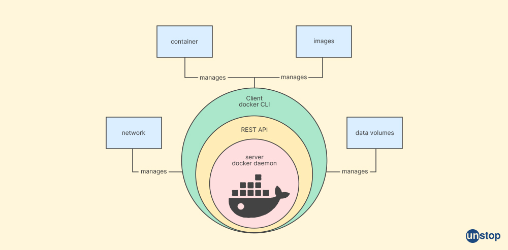 Docker Interview Questions