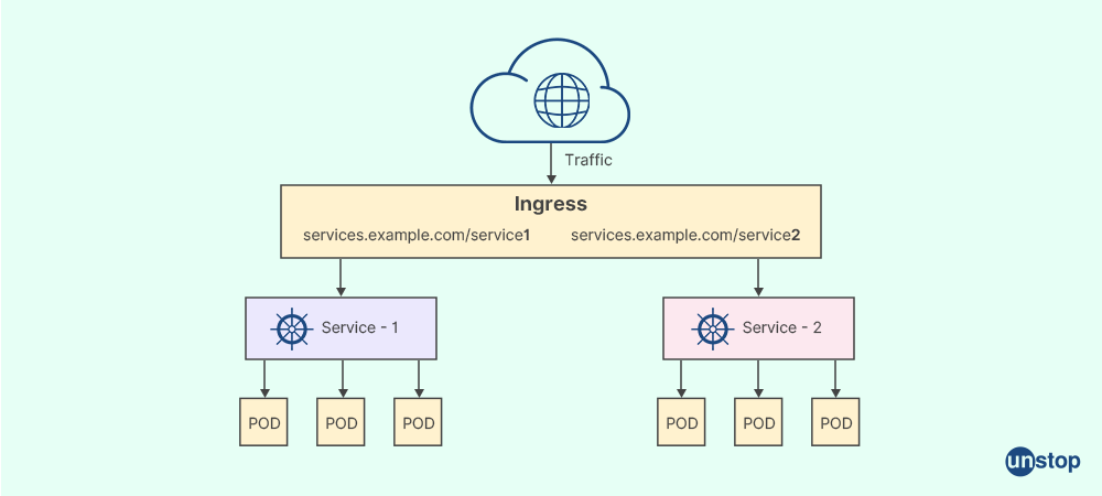 Docker interview questions - ingress