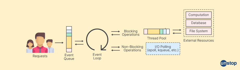 Node.js Interview question -1