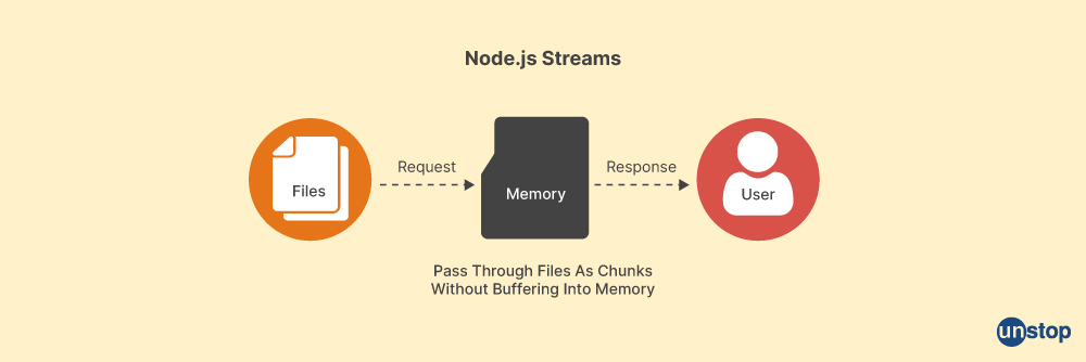 Node.js Interview question -4