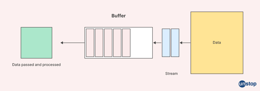 Node.js Interview question -8