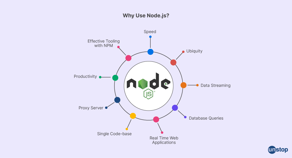 Node.js Interview question -2