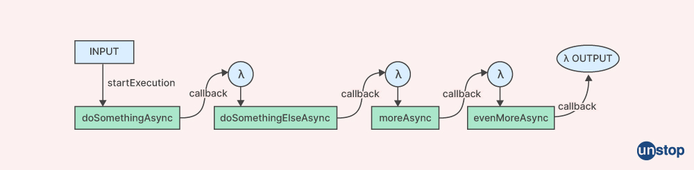 Node.js Interview Question - 7