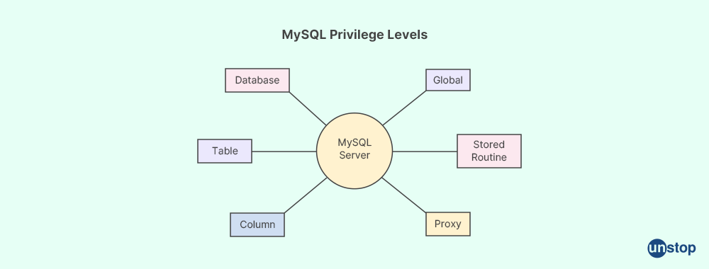 MySQL Interview Questions