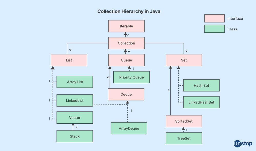 Java Collections Interview Questions 3