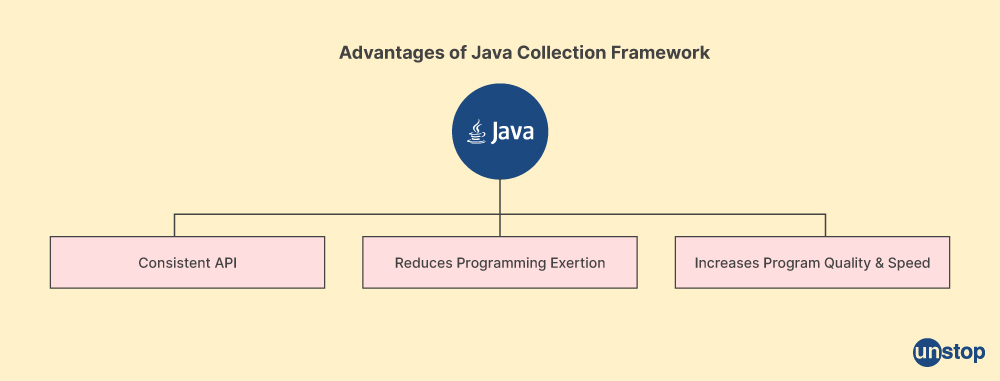 Java Collections Interview Questions 4