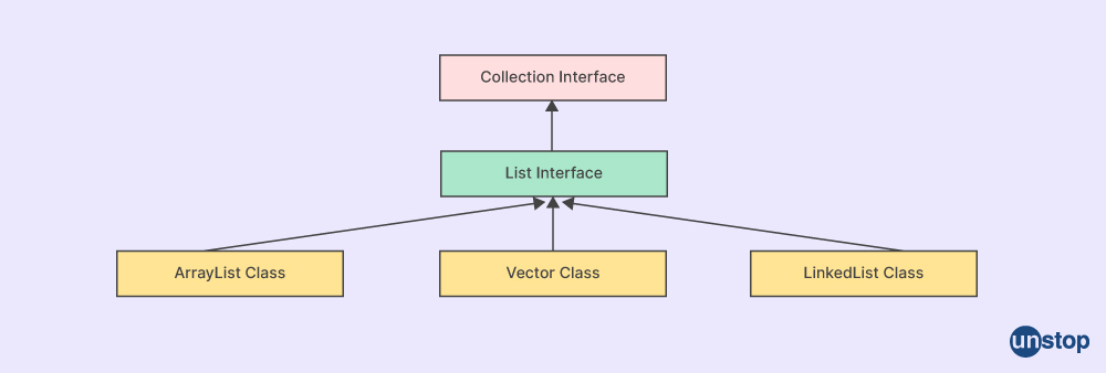 Java Collections Interview Questions 5