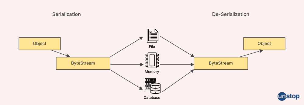 Java Collections Interview Questions 10