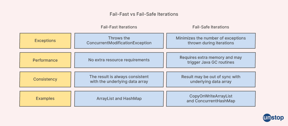 Java Collections Interview Questions 11