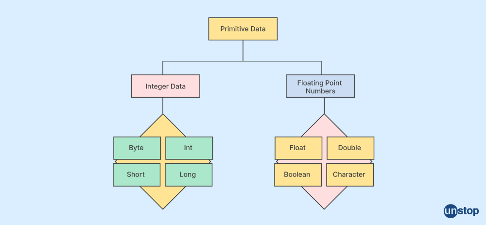 Java Collections Interview Question- The primitive data types in Java Collections