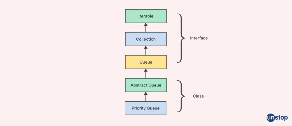 Java Collections Interview Question- working of Priority heap