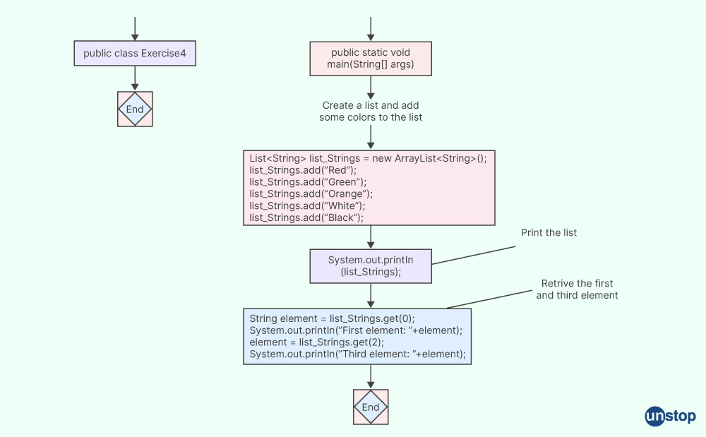 Java Collections Interview Question- how to retrieve elements from different types of lists?