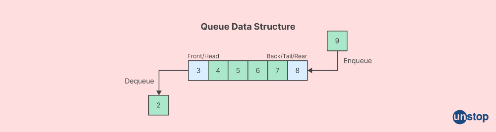 Java Collections Interview Question- queue data structure