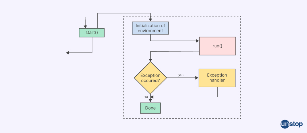 Java Collections Interview Question- how to handle exception in a thread?