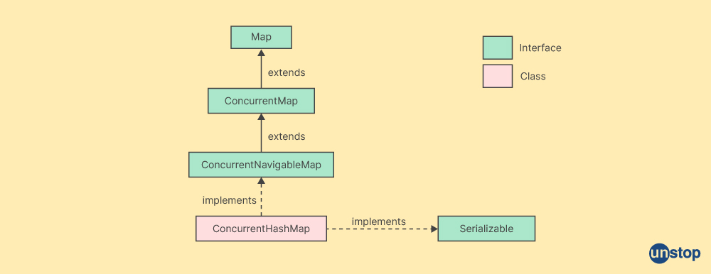 Java Collections Interview Question- what does ConcurrentHashMap do