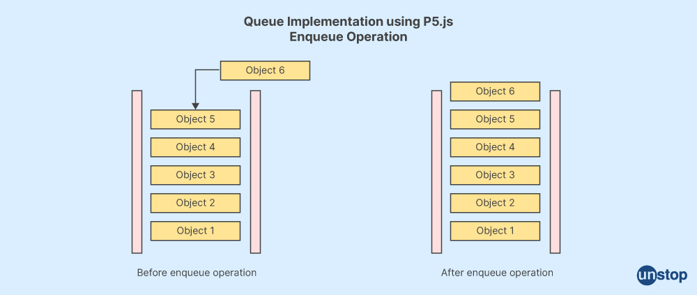 Java Collections Interview Question- working with the enqueue operation