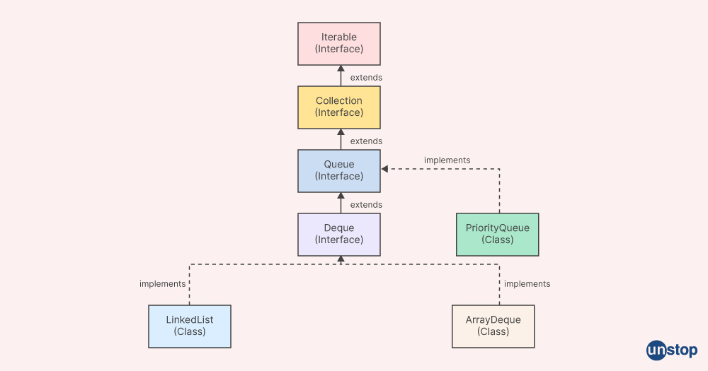 Java Collections Interview Question- how dequeue operation works?