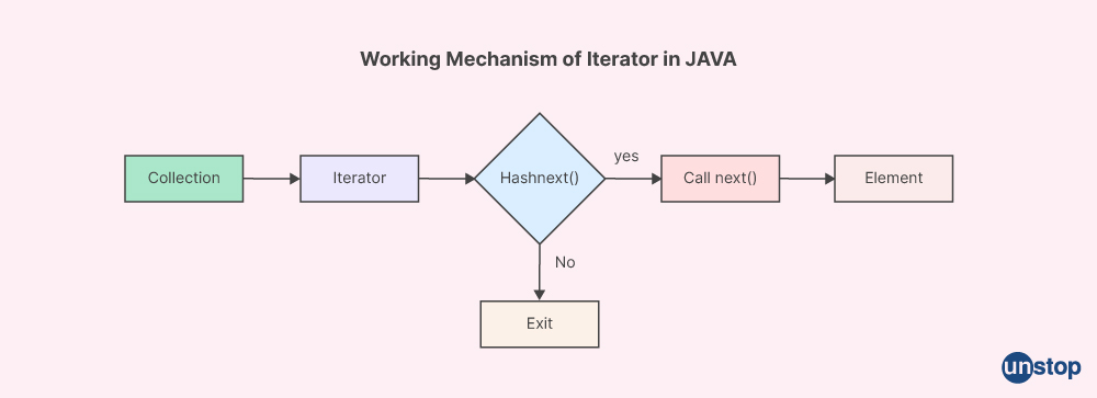 Java Collections Interview Question- working mechanism of iterators in Java